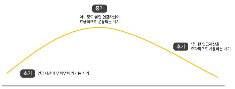 '인간의 생애주기'를 연금투자에 대입해 봤을 때 발생하는 초기, 중기, 후기별 연금투자 특징.